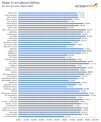 FlightStats March 2013 Major International Airlines On-time Arrivals
